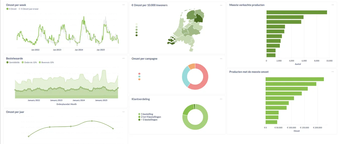 Real Data Driven Marketing with Vendure
