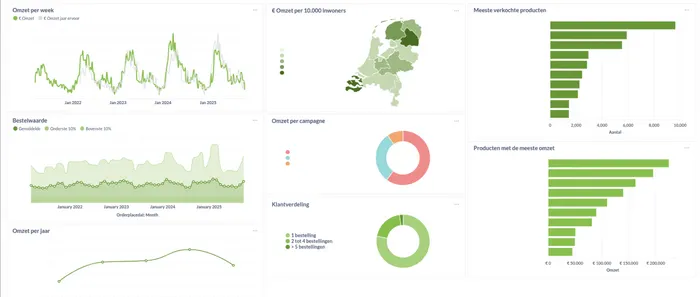 Real Data Driven Marketing with Vendure