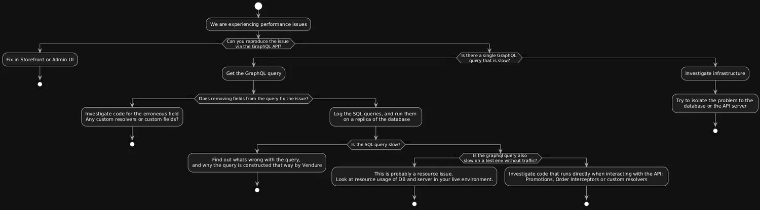Performance analyseren in Vendure