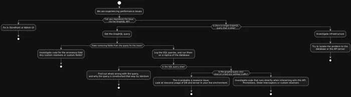 Performance analyseren in Vendure